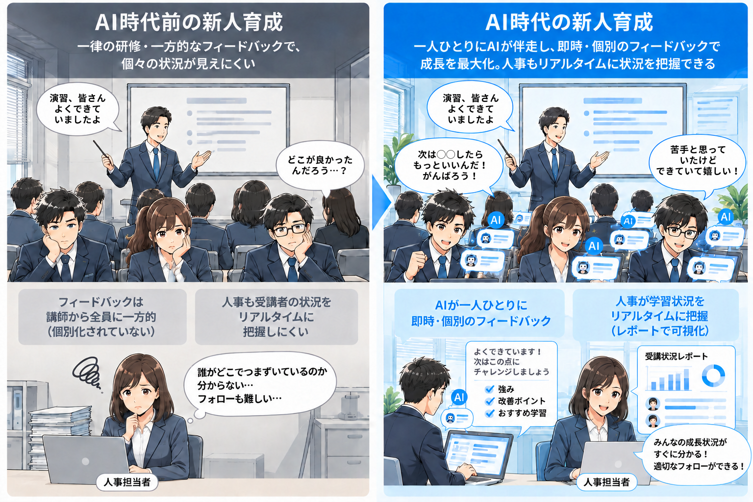 AI時代前は、一律の研修と一方的なフィードバックで個々の状況が見えにくい。AI時代は、一人ひとりにAIが伴走して即時・個別にフィードバックし、人事も学習状況をレポートで把握できる。