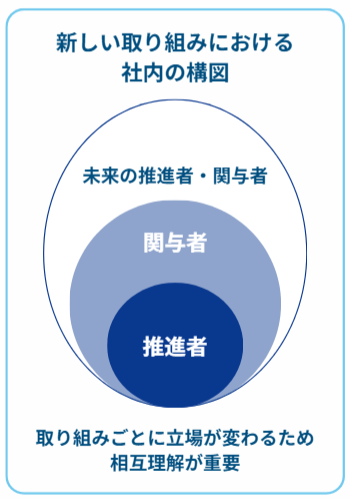 新しい取り組みにおける社内の構図。推進者を中心に関与者、未来の推進者・関与者が取り囲む図